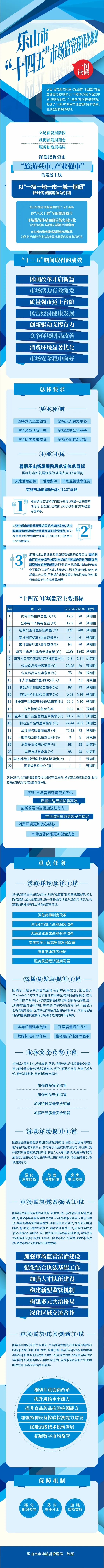 场监管现代化规划