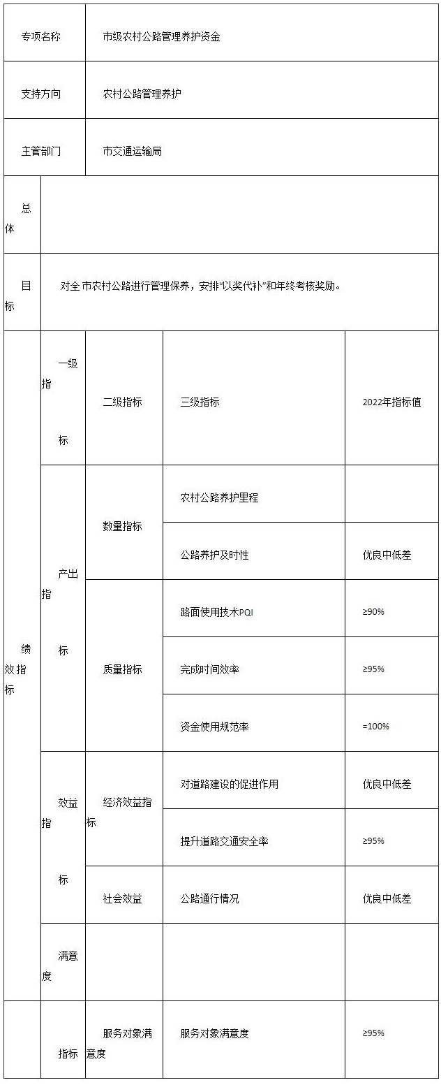 市级农村公路管理养护资金绩效目标表