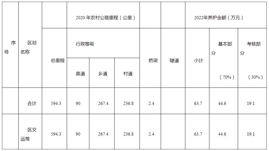 2021年市级农村公路管理养护资金分配表