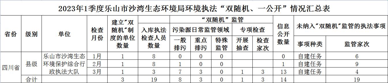 2023年1季度乐山市沙湾生态环境局环境执法“双随机、一公开”情况汇总表