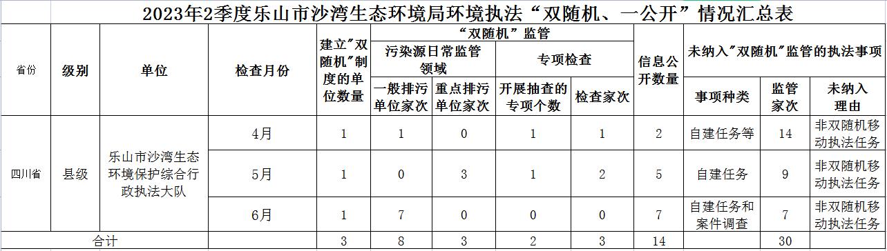 2023年2季度乐山市沙湾生态环境局环境执法“双随机、一公开”情况汇总表