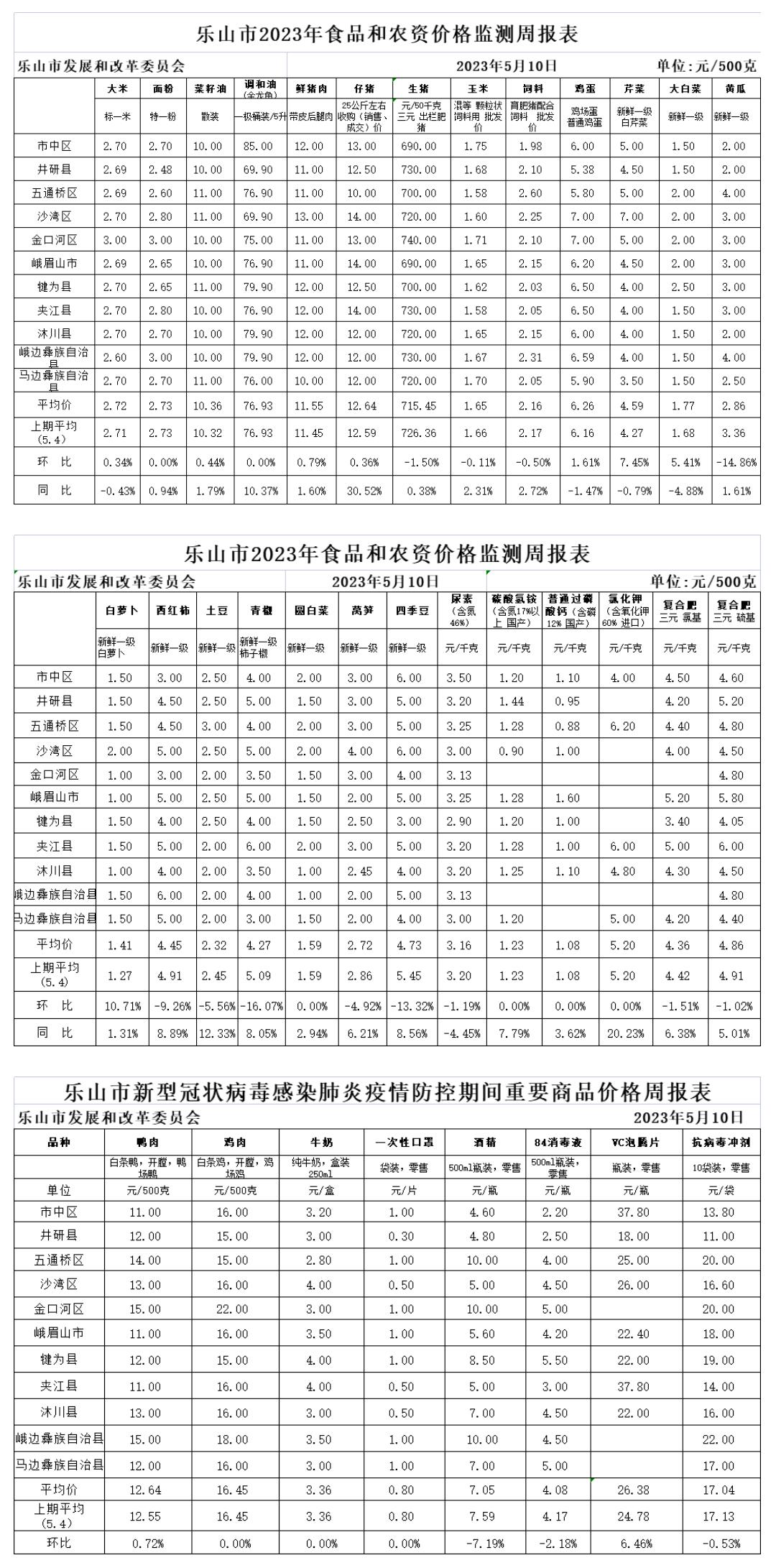 乐山价格周报