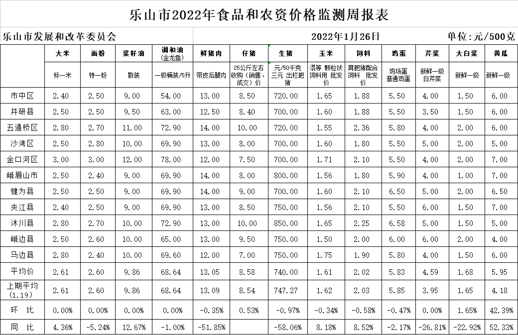 价格监测周报