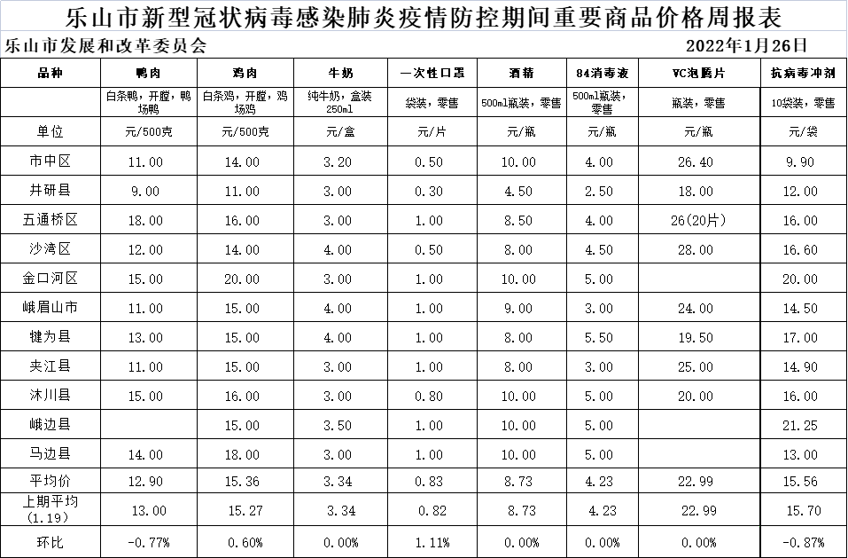 价格监测周报5