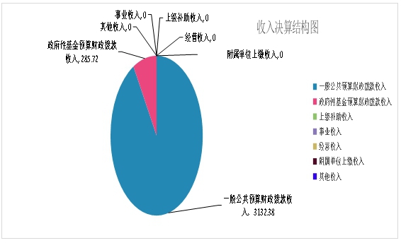 收入决算结构图_2.jpg 收入决算结构图_2.jpg