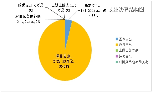 支出决算结构图_3.jpg 支出决算结构图_3.jpg