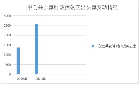 一般公共预算财政拨款支出决算变动情况_5.jpg 一般公共预算财政拨款支出决算变动情况_5.jpg