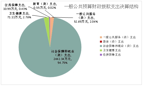 一般公共预算财政拨款支出决算结构_6.jpg 一般公共预算财政拨款支出决算结构_6.jpg