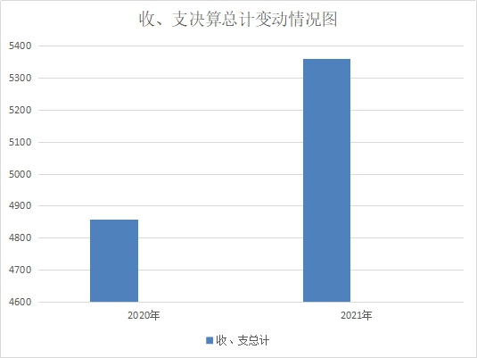 收、支决算总计变动情况图1.jpg 收、支决算总计变动情况图1.jpg