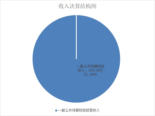 收入决算结构图2.jpg 收入决算结构图2.jpg