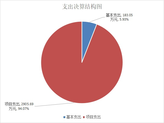 支出决算结构图3.jpg 支出决算结构图3.jpg