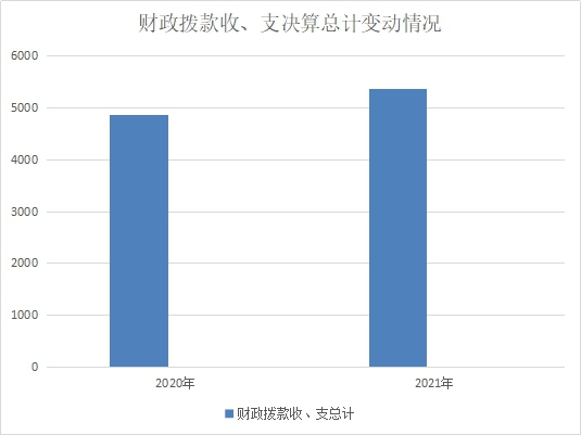 财政拨款收、支决算总计变动情况4.jpg 财政拨款收、支决算总计变动情况4.jpg