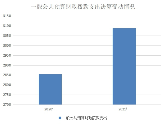 一般公共预算财政拨款支出决算变动情况5.jpg 一般公共预算财政拨款支出决算变动情况5.jpg
