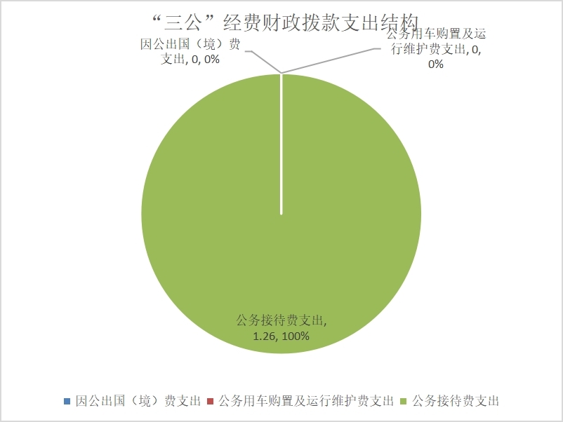 “三公”经费财政拨款支出结构7.jpg “三公”经费财政拨款支出结构7.jpg