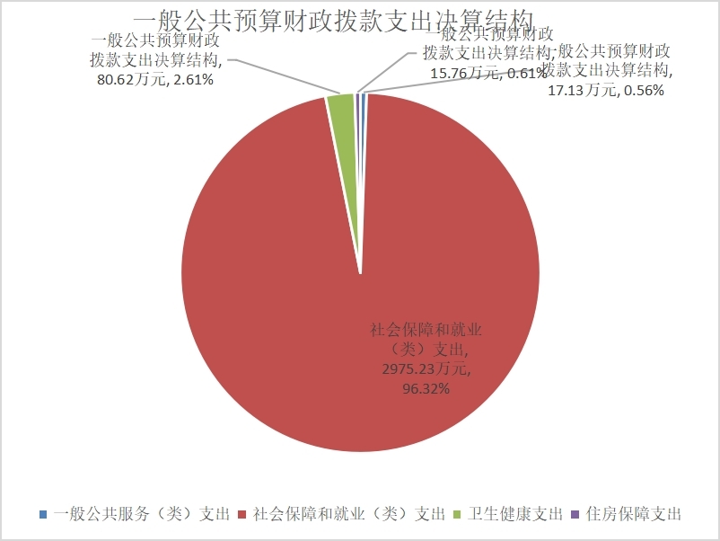 一般公共预算财政拨款支出决算结构6.jpg 一般公共预算财政拨款支出决算结构6.jpg