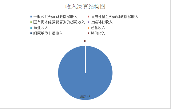 图2:收入决算结构图.png 图2:收入决算结构图.png