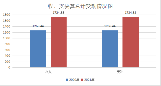 图1:收、支决算总计变动情况图.png 图1:收、支决算总计变动情况图.png