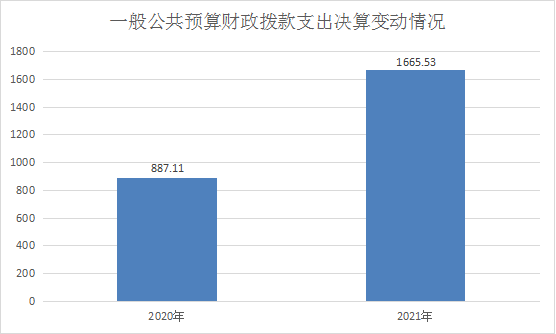图5:一般公共预算财政拨款支出决算变动情况.png 图5:一般公共预算财政拨款支出决算变动情况.png