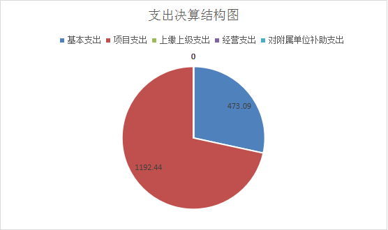 图3:支出决算结构图.png 图3:支出决算结构图.png