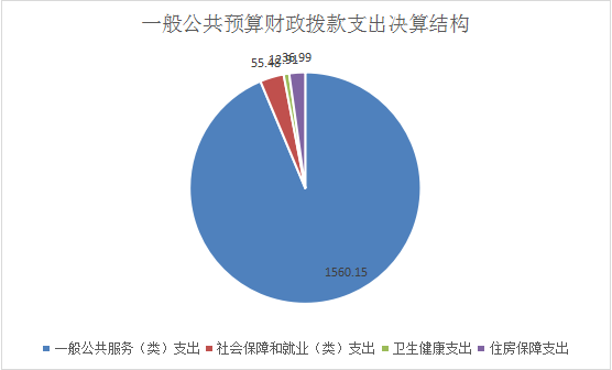 图6:一般公共预算财政拨款支出决算结构.png 图6:一般公共预算财政拨款支出决算结构.png