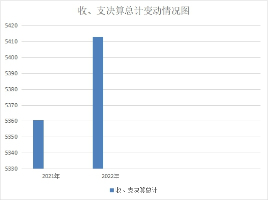收、支决算总计变动情况图1.jpg 收、支决算总计变动情况图1.jpg