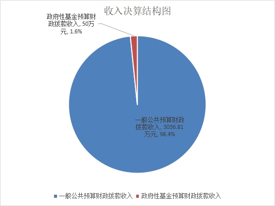 收入决算结构图2.jpg 收入决算结构图2.jpg