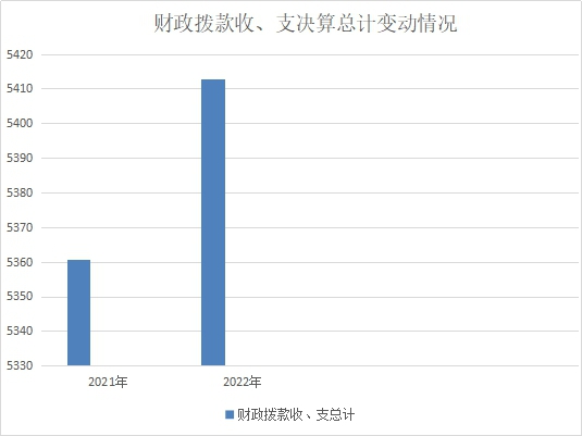 财政拨款收、支决算总计变动情况4.jpg 财政拨款收、支决算总计变动情况4.jpg