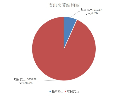 支出决算结构图3.jpg 支出决算结构图3.jpg