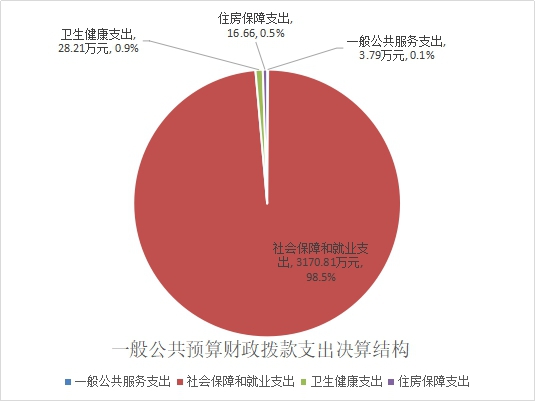 一般公共预算财政拨款支出决算结构6.jpg 一般公共预算财政拨款支出决算结构6.jpg