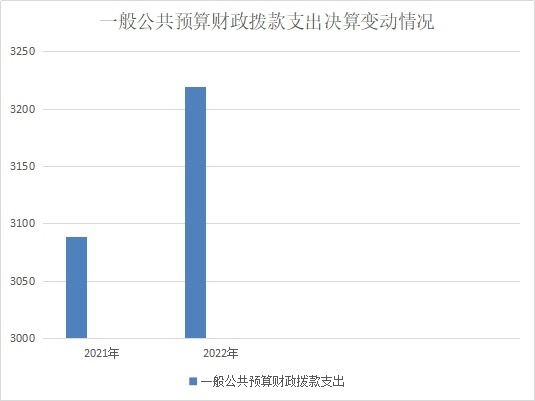 一般公共预算财政拨款支出决算变动情况5.jpg 一般公共预算财政拨款支出决算变动情况5.jpg