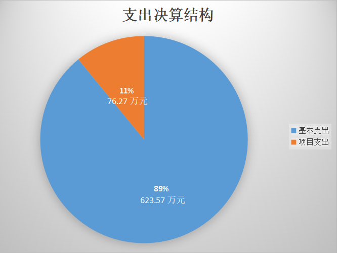 支出决算结构图.png