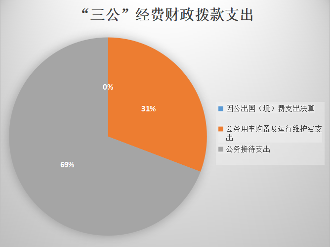 “三公”经费财政拨款支出结构图.png