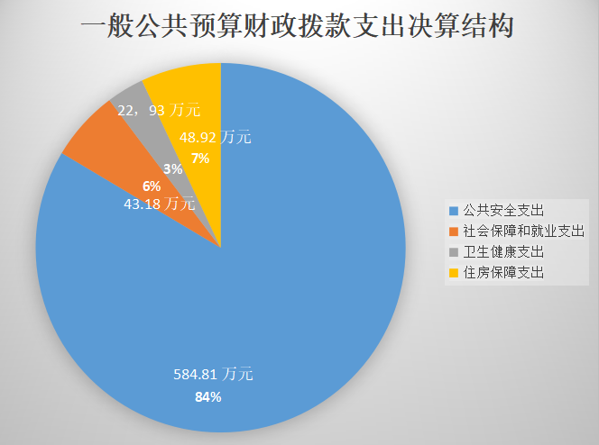 一般公共预算财政拨款支出决算结构图.png