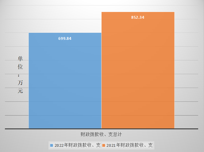 财政拨款收、支决算总计变动情况图.png