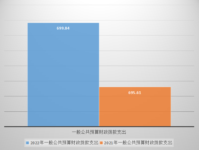 一般公共预算财政拨款支出决算变动情况图.png